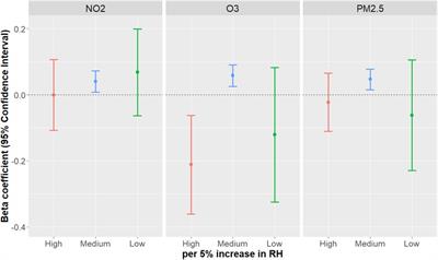 The association of relative humidity and air pollution interaction on lung function in adolescents